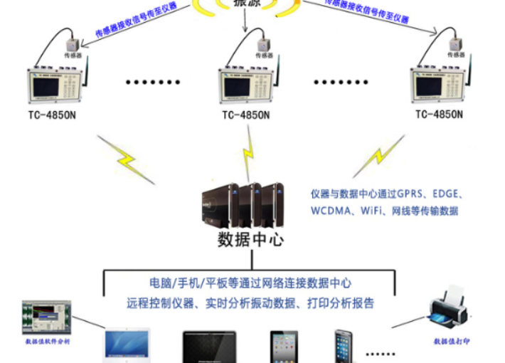 4850N網絡監(jiān)測儀在橋梁振動監(jiān)測方面的運用